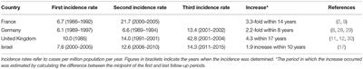 The Growing Incidence of Bullous Pemphigoid: Overview and Potential Explanations